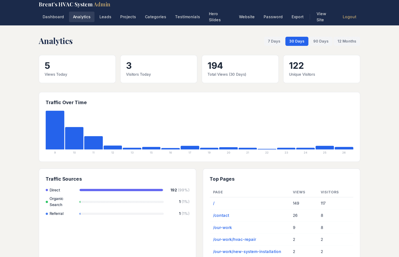 TradeForge built-in analytics — traffic over time, sources, and top pages